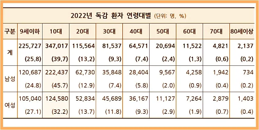 독감 환자 연령대 표